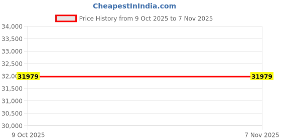 moglix.com Lab Plus Biconcave Lens, Size: 10x3.66 mm, LP-12946 (Pack of 2) lab plus Price History Graph from 9 Oct 2025 to 6 Nov 2025