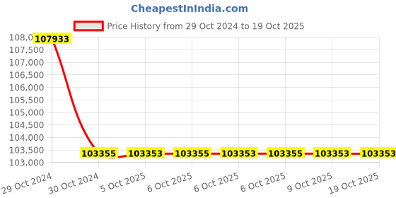 moglix.com Lab Plus Biconcave Lens, Size: 10x3.66 mm, LP-12946 (Pack of 5) lab plus Price History Graph from 29 Oct 2024 to 18 Oct 2025