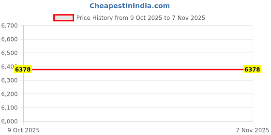 moglix.com Lab Plus Biconcave Lens, Size: 20x2.95 mm, LP-14217 (Pack of 2) lab plus Price History Graph from 9 Oct 2025 to 6 Nov 2025