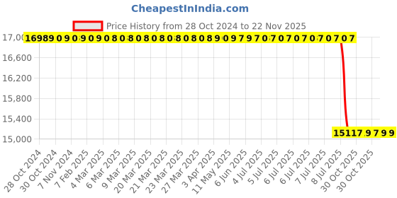 moglix.com Lab Plus Biconcave Lens, Size: 20x3.05 mm, LP-14187 lab plus Price History Graph from 28 Oct 2024 to 22 Nov 2025