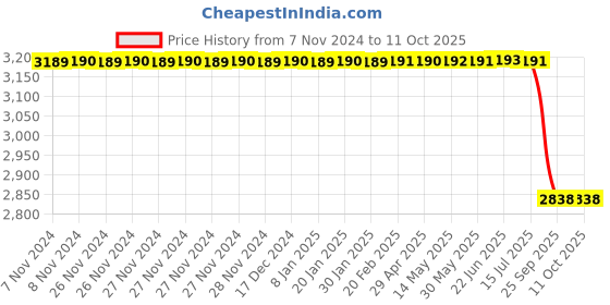 moglix.com Lab Plus Biconcave Lens, Size: 20x3.05 mm, LP-14216 lab plus Price History Graph from 7 Nov 2024 to 10 Oct 2025