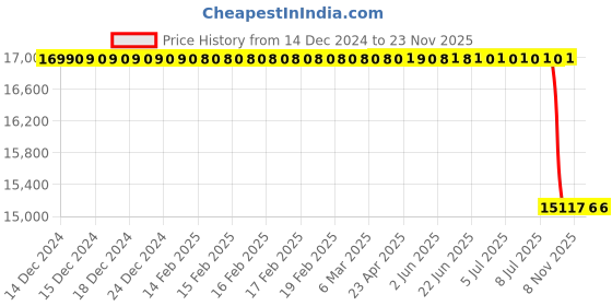 moglix.com Lab Plus Biconcave Lens, Size: 20x3.11 mm, LP-14186 lab plus Price History Graph from 14 Dec 2024 to 22 Nov 2025