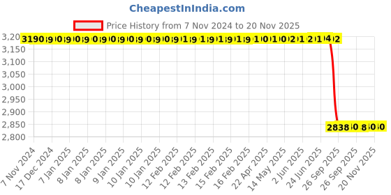 moglix.com Lab Plus Biconcave Lens, Size: 20x3.34 mm, LP-14211 lab plus Price History Graph from 7 Nov 2024 to 20 Nov 2025