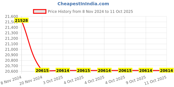 moglix.com Lab Plus Biconcave Lens, Size: 20x3.55 mm, LP-14213 (Pack of 5) lab plus Price History Graph from 8 Nov 2024 to 10 Oct 2025