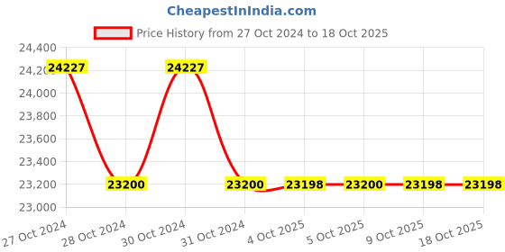 moglix.com Lab Plus Biconcave Lens, Size: 20x4.16 mm, LP-14210 (Pack of 5) lab plus Price History Graph from 27 Oct 2024 to 18 Oct 2025
