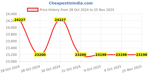 moglix.com Lab Plus Biconcave Lens, Size: 20x5.88 mm, LP-14209 (Pack of 5) lab plus Price History Graph from 28 Oct 2024 to 25 Nov 2025