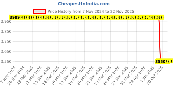 moglix.com Lab Plus Biconcave Lens, Size: 30x4.39 mm, LP-14224 lab plus Price History Graph from 7 Nov 2024 to 21 Nov 2025