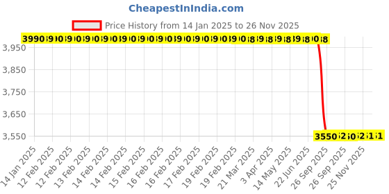 moglix.com Lab Plus Biconcave Lens, Size: 30x4.7 mm, LP-14223 lab plus Price History Graph from 14 Jan 2025 to 25 Nov 2025