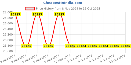 moglix.com Lab Plus Biconcave Lens, Size: 30x5.09 mm, LP-14222 (Pack of 5) lab plus Price History Graph from 8 Nov 2024 to 12 Oct 2025