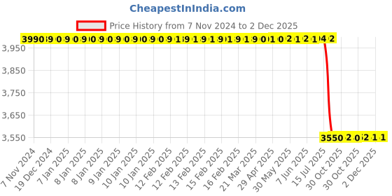 moglix.com Lab Plus Biconcave Lens, Size: 30x6.36 mm, LP-14220 lab plus Price History Graph from 7 Nov 2024 to 2 Dec 2025