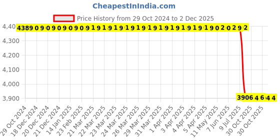 moglix.com Lab Plus Biconcave Lens, Size: 30x9.54 mm, LP-14218 lab plus Price History Graph from 29 Oct 2024 to 2 Dec 2025