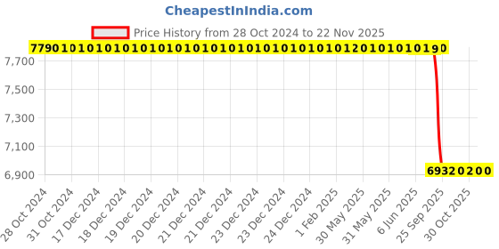 moglix.com Lab Plus Biconcave Lens, Size: 5x1.13 mm, LP-12945 lab plus Price History Graph from 28 Oct 2024 to 22 Nov 2025