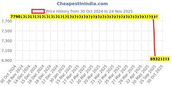 moglix.com Lab Plus Biconcave Lens, Size: 5x1.63 mm, LP-12943 lab plus Price History Graph from 30 Oct 2024 to 24 Nov 2025