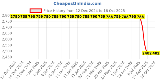 moglix.com Lab Plus Biconcave Lens, Size: 5x2.13 mm, LP-14188 lab plus Price History Graph from 12 Dec 2024 to 15 Oct 2025