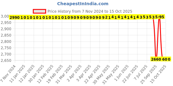 moglix.com Lab Plus Biconcave Lens, Size: 5x2.19 mm, LP-14189 lab plus Price History Graph from 7 Nov 2024 to 14 Oct 2025