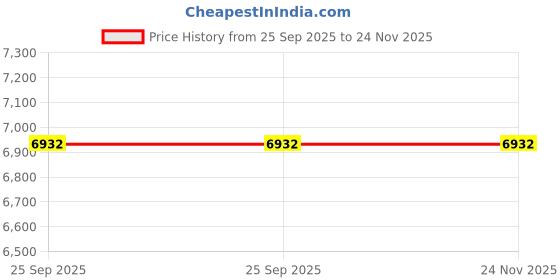 moglix.com Lab Plus Biconcave Lens, Size: 5x2.29 mm, LP-12942 lab plus Price History Graph from 25 Sep 2025 to 24 Nov 2025