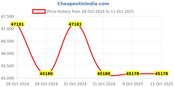moglix.com Lab Plus Biconvex Lens, Size: 10x1.2 mm, LP-13086 (Pack of 5) lab plus Price History Graph from 28 Oct 2024 to 10 Oct 2025