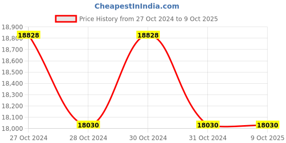 moglix.com Lab Plus Biconvex Lens, Size: 10x1.25 mm, LP-13037 (Pack of 5) lab plus Price History Graph from 27 Oct 2024 to 9 Oct 2025