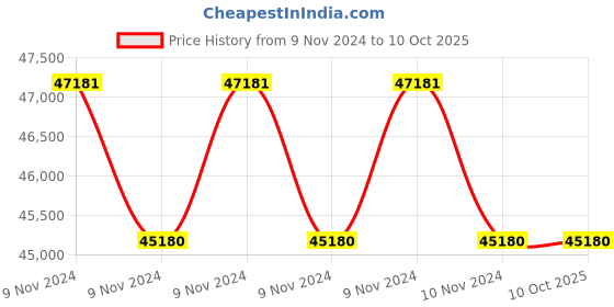 moglix.com Lab Plus Biconvex Lens, Size: 10x1.3 mm, LP-13085 (Pack of 5) lab plus Price History Graph from 9 Nov 2024 to 8 Oct 2025