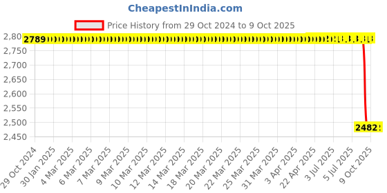 moglix.com Lab Plus Biconvex Lens, Size: 10x1.35 mm, LP-13040 lab plus Price History Graph from 29 Oct 2024 to 8 Oct 2025
