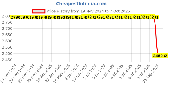 moglix.com Lab Plus Biconvex Lens, Size: 10x1.42 mm, LP-13039 lab plus Price History Graph from 19 Nov 2024 to 7 Oct 2025
