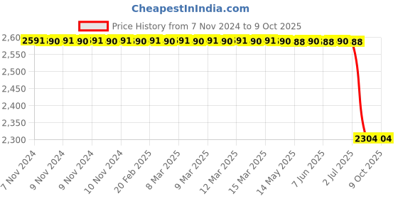 moglix.com Lab Plus Biconvex Lens, Size: 10x1.48 mm, LP-13017 lab plus Price History Graph from 7 Nov 2024 to 9 Oct 2025