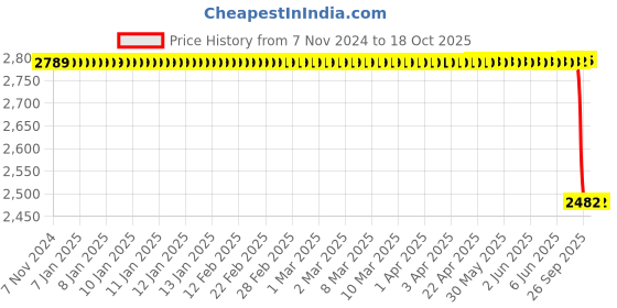 moglix.com Lab Plus Biconvex Lens, Size: 10x1.69 mm, LP-13041 lab plus Price History Graph from 7 Nov 2024 to 16 Oct 2025
