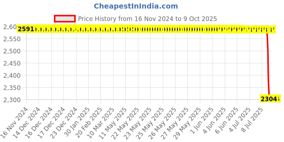 moglix.com Lab Plus Biconvex Lens, Size: 10x1.75 mm, LP-13024 lab plus Price History Graph from 16 Nov 2024 to 8 Oct 2025