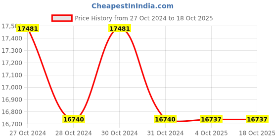 moglix.com Lab Plus Biconvex Lens, Size: 10x1.94 mm, LP-13025 (Pack of 5) lab plus Price History Graph from 27 Oct 2024 to 17 Oct 2025