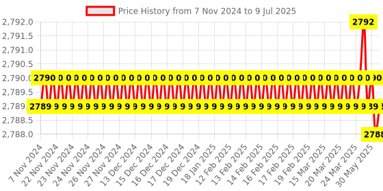 moglix.com Lab Plus Biconvex Lens, Size: 10x2.02 mm, LP-13043 lab plus Price History Graph from 7 Nov 2024 to 9 Jul 2025