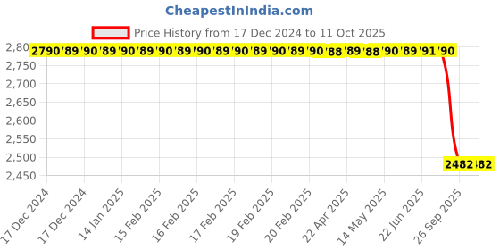 moglix.com Lab Plus Biconvex Lens, Size: 10x2.06 mm, LP-13047 lab plus Price History Graph from 17 Dec 2024 to 9 Oct 2025