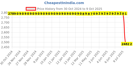 moglix.com Lab Plus Biconvex Lens, Size: 10x2.1 mm, LP-13044 lab plus Price History Graph from 30 Oct 2024 to 9 Oct 2025