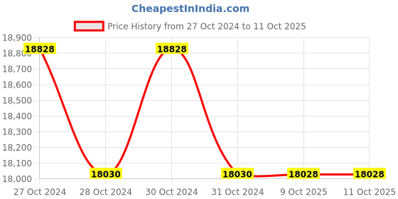 moglix.com Lab Plus Biconvex Lens, Size: 10x2.1 mm, LP-13044 (Pack of 5) lab plus Price History Graph from 27 Oct 2024 to 10 Oct 2025