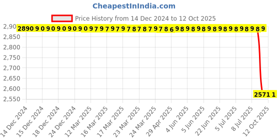 moglix.com Lab Plus Biconvex Lens, Size: 15x2.16 mm, LP-13049 lab plus Price History Graph from 14 Dec 2024 to 12 Oct 2025