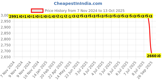 moglix.com Lab Plus Biconvex Lens, Size: 15x2.48 mm, LP-13050 lab plus Price History Graph from 7 Nov 2024 to 12 Oct 2025