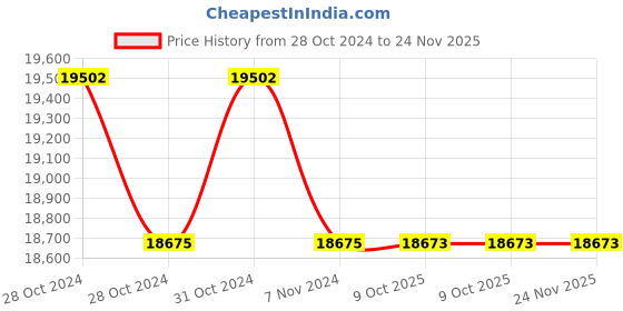 moglix.com Lab Plus Biconvex Lens, Size: 20x1.6 mm, LP-13055 (Pack of 5) lab plus Price History Graph from 28 Oct 2024 to 23 Nov 2025