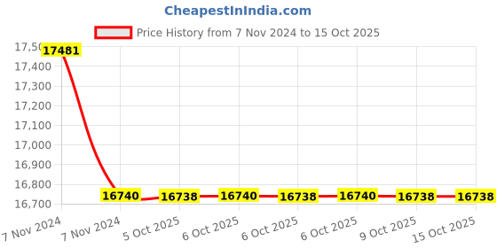 moglix.com Lab Plus Biconvex Lens, Size: 20x1.63 mm, LP-13028 (Pack of 5) lab plus Price History Graph from 7 Nov 2024 to 15 Oct 2025