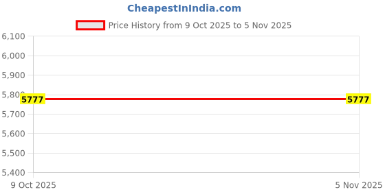 moglix.com Lab Plus Biconvex Lens, Size: 20x1.72 mm, LP-13054 (Pack of 2) lab plus Price History Graph from 9 Oct 2025 to 5 Nov 2025