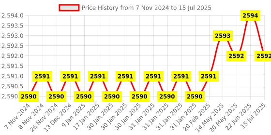 moglix.com Lab Plus Biconvex Lens, Size: 20x1.78 mm, LP-13026 lab plus Price History Graph from 7 Nov 2024 to 15 Jul 2025