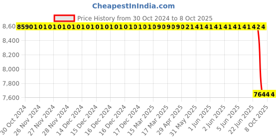 moglix.com Lab Plus Biconvex Lens, Size: 20x1.86 mm, LP-13091 lab plus Price History Graph from 30 Oct 2024 to 7 Oct 2025