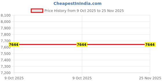 moglix.com Lab Plus Biconvex Lens, Size: 20x1.88 mm, LP-13092 lab plus Price History Graph from 9 Oct 2025 to 25 Nov 2025