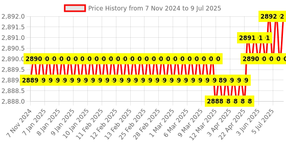 moglix.com Lab Plus Biconvex Lens, Size: 20x2.1 mm, LP-13056 lab plus Price History Graph from 7 Nov 2024 to 9 Jul 2025