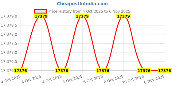 moglix.com Lab Plus Biconvex Lens, Size: 20x2.17 mm, LP-13095 (Pack of 2) lab plus Price History Graph from 4 Oct 2025 to 5 Nov 2025