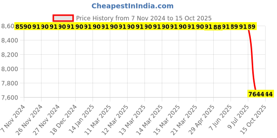 moglix.com Lab Plus Biconvex Lens, Size: 20x2.22 mm, LP-13094 lab plus Price History Graph from 7 Nov 2024 to 15 Oct 2025