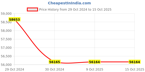 moglix.com Lab Plus Biconvex Lens, Size: 20x2.24 mm, LP-13096 (Pack of 5) lab plus Price History Graph from 29 Oct 2024 to 14 Oct 2025