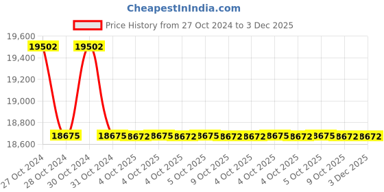 moglix.com Lab Plus Biconvex Lens, Size: 20x2.42 mm, LP-13057 (Pack of 5) lab plus Price History Graph from 27 Oct 2024 to 2 Dec 2025