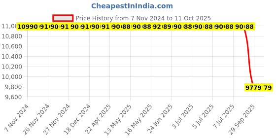 moglix.com Lab Plus Biconvex Lens, Size: 30x200x2.1 mm, LP-13022 lab plus Price History Graph from 7 Nov 2024 to 11 Oct 2025