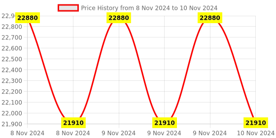moglix.com Lab Plus Biconvex Lens, Size: 30x2.04 mm, LP-13067 (Pack of 5) lab plus Price History Graph from 8 Nov 2024 to 10 Nov 2024