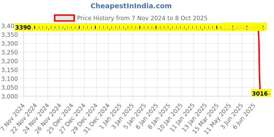 moglix.com Lab Plus Biconvex Lens, Size: 30x2.08 mm, LP-13066 lab plus Price History Graph from 7 Nov 2024 to 7 Oct 2025