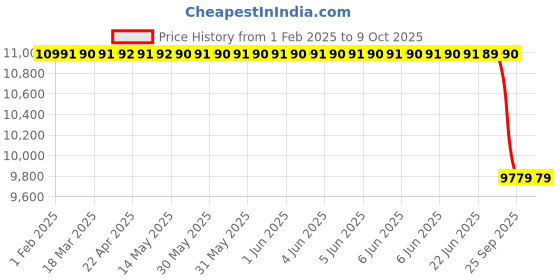 moglix.com Lab Plus Biconvex Lens, Size: 30x2.15 mm, LP-13019 lab plus Price History Graph from 1 Feb 2025 to 9 Oct 2025